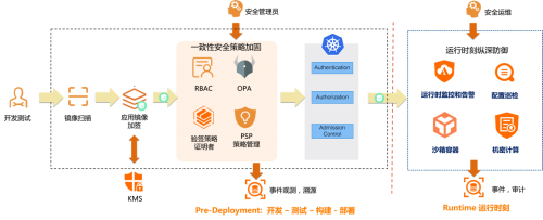 云原生時(shí)代下容器安全的“四個(gè)挑戰(zhàn)”與“兩個(gè)關(guān)鍵”及供應(yīng)鏈管理服務(wù)